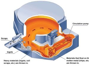 How to Select a Side-Well Furnace with 3-Ton/Hour Scrap Melting Rate