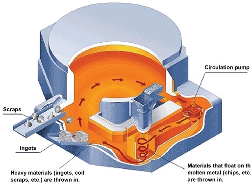 How to Select a Side-Well Furnace with 3-Ton/Hour Scrap Melting Rate